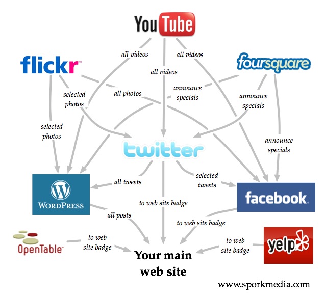 12-Step Restaurant Social Media Plan